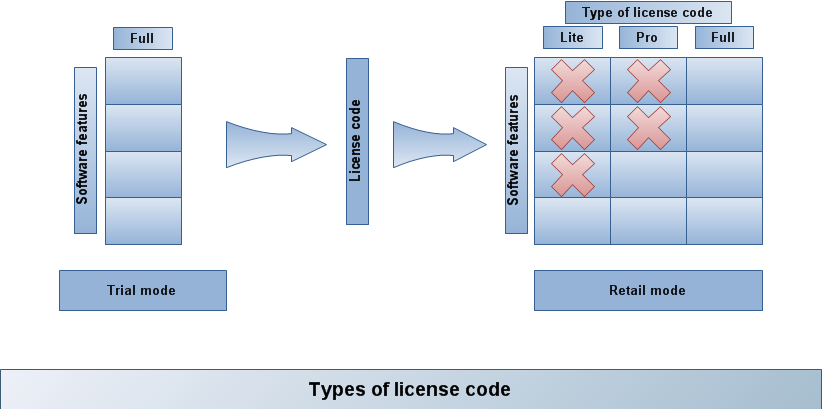 Types of license code