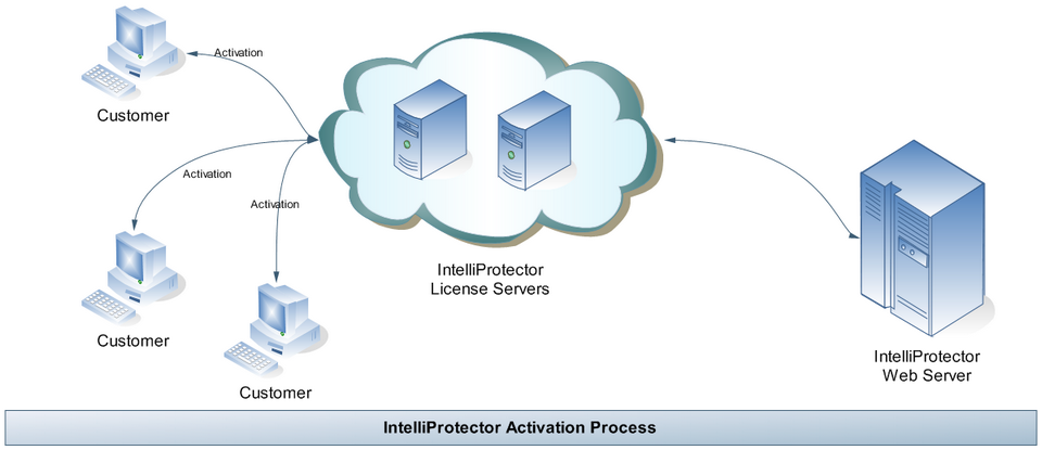 IntelliProtectorActivationProcess