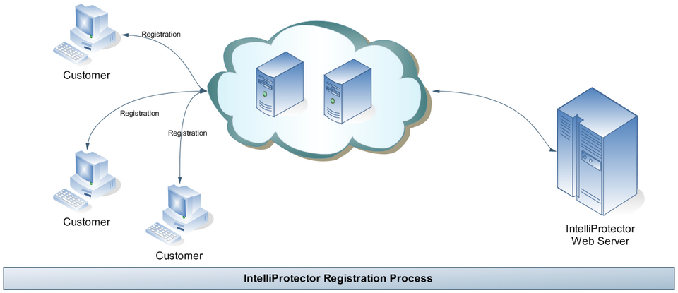 IntelliProtectorRegistrationProcess